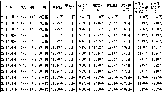 2016年10月から13ヶ月間の電気代の推移