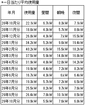 2016年10月から13ヶ月間の時間帯別電気使用量