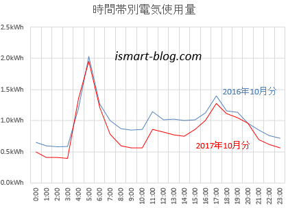 2016年、2017年10月分時間帯別電気使用量