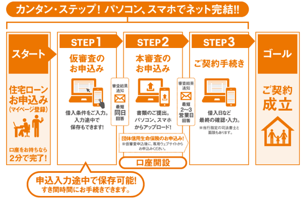 じぶん銀行の申込から契約までの流れを時系列で表している表、申込から契約まで最短10日間で完了