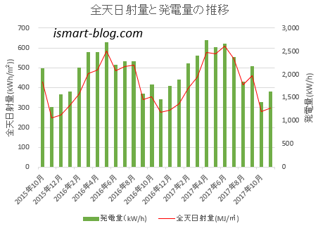 2015年10月の発電開始から2017年11月までの全天日射量と発電量の関係をグラフにしたもの。両者には強い相関関係があることが分かります。