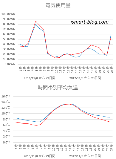 2016年と2017年12月分の時間帯別の電気使用量と平均気温をグラフにし比較