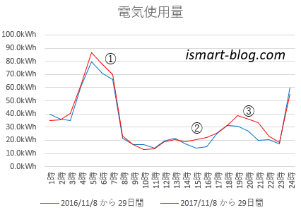 2016年と2017年12月分の時間帯別の電気使用量をグラフにして比較し、使用量が増えた時間帯を①～③記号を付けて表示したもの