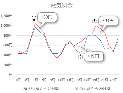 2016年と2017年12月分の時間帯別の電気代を比較したグラフ