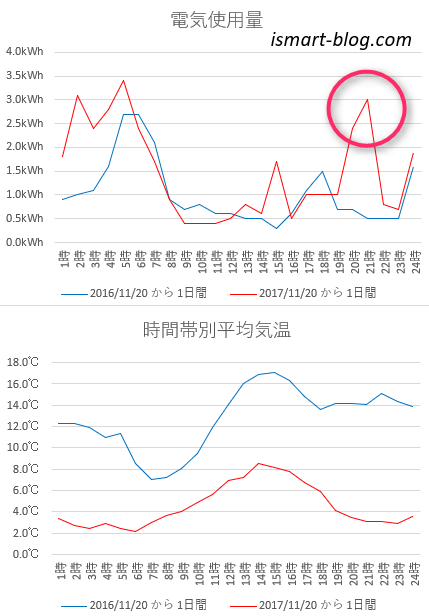 2016年、2017年11月20日の時間帯別の電気使用量と平均気温をグラフにし比較