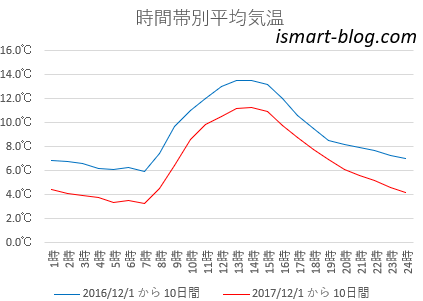 2016年、2017年12月1日から10日間の時間帯別平均気温の違いのグラフ