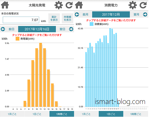 「一条工務店 住まいのサポートアプリ」の発電量と消費電力のグラフ表示画面