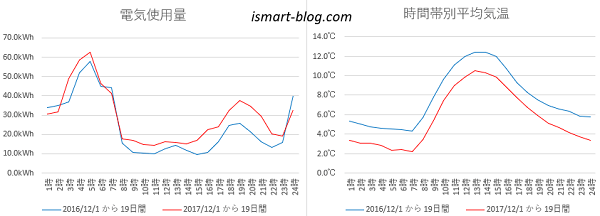 夢発電システムの数値を利用して作成した電気使用量と気温データのグラフ画像