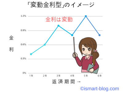 変動金利型住宅ローンの金利変動イメージ