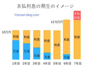 未払利息発生のイメージ図