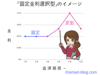 固定金利選択型住宅ローンの金利変動イメージ