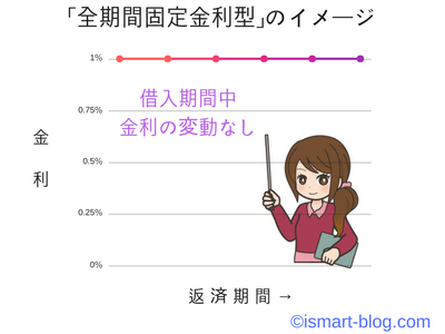 全期間固定金利型住宅ローンの金利イメージ