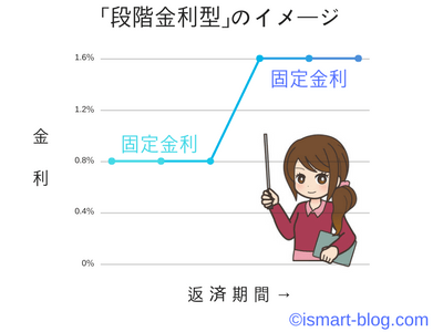 段階金利型住宅ローンの金利イメージ図