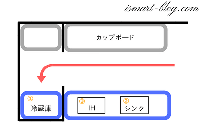 一条工務店伊勢崎展示場i-smartの1Fキッチンの冷蔵庫とスマートキッチンの並び方の図