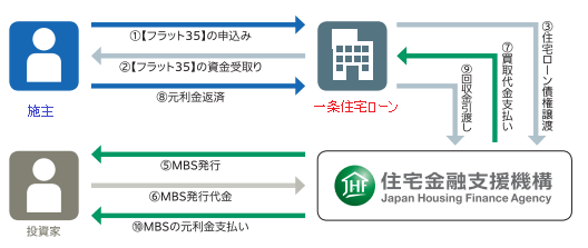 フラット35の仕組み