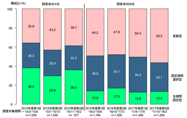 住宅金融支援機構「民間住宅ローン利用者の実態調査」の金利タイプ構成比の変化