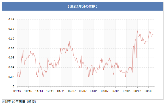 過去一年間の長期金利推移グラフ