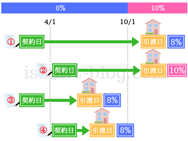 消費税10％に増税に対する請負契約の経過措置を契約日と引渡日4パターンで開設した図