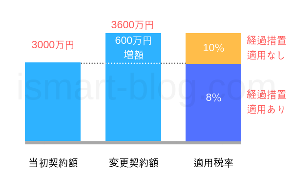 消費税増税時の当初契約の請負金額を超える部分についての経過措置適用