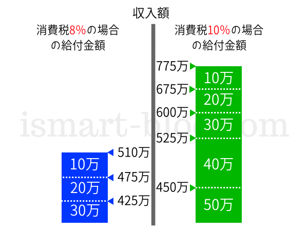 住まい給付金における収入の目安ごとの給付基礎額