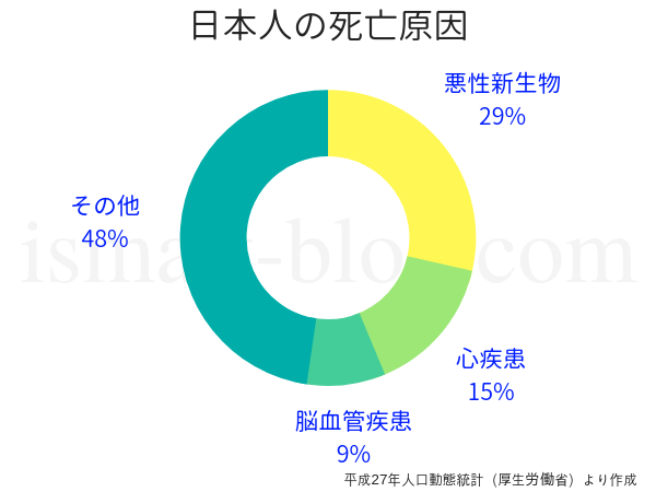 日本人の死亡原因上位３位