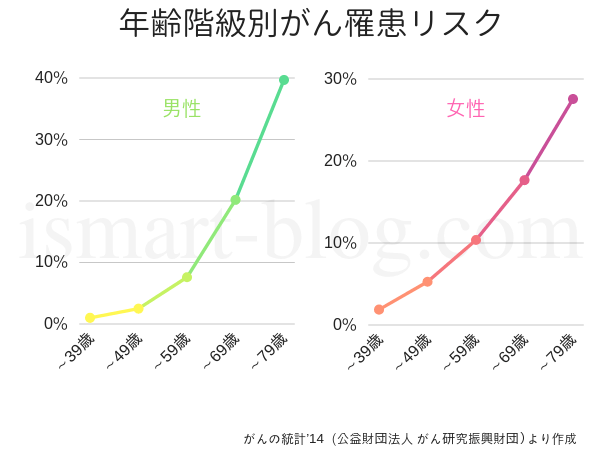 年齢階級別がん罹患リスクのグラフ