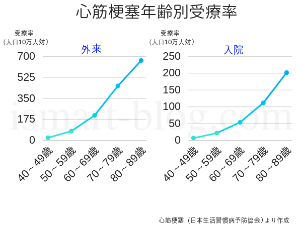 心筋梗塞年齢別受療率のグラフ