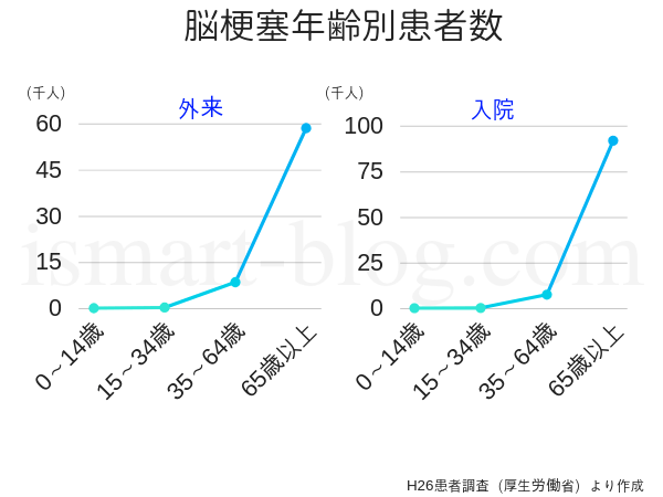 脳梗塞年齢別患者数のグラフ