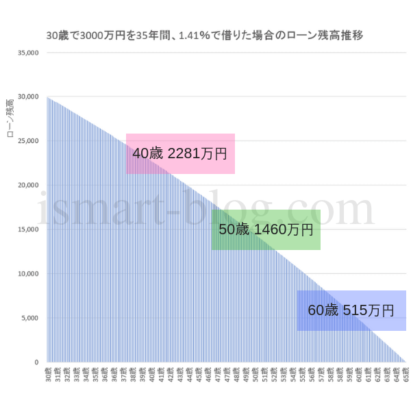 30歳3000万円、1.41％で住宅ローンを借り入れた場合のローン推移残高のグラフ