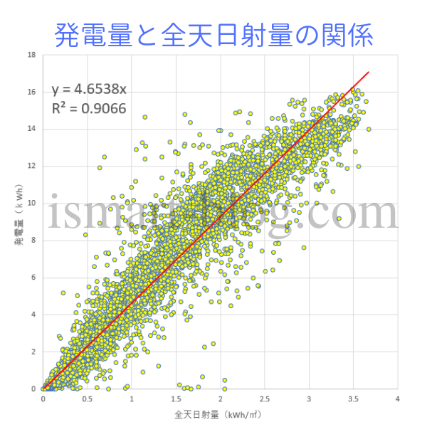 発電量と全天日射量のグラフ