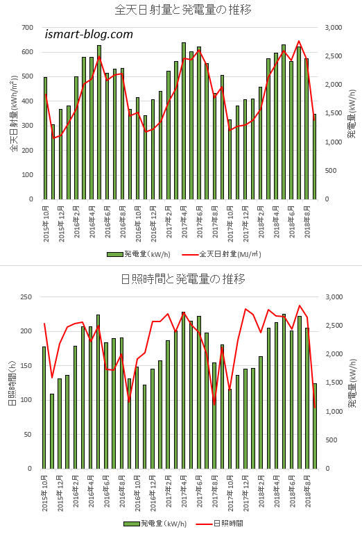 全天日射量と発電量、日照時間と発電量を比較したグラフ