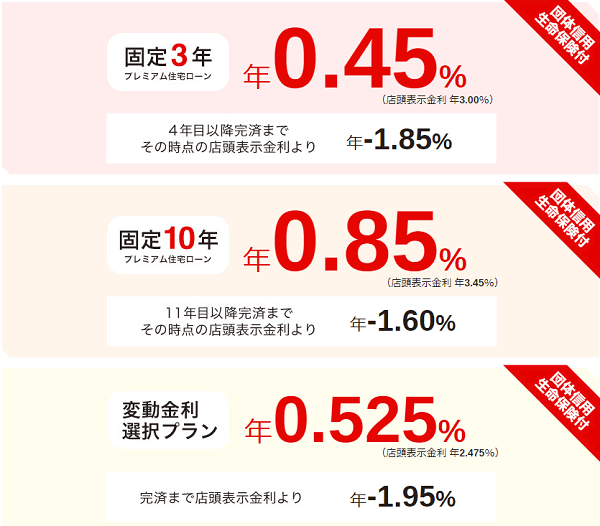 三菱UFJ銀行ネット専用住宅ローンの金利