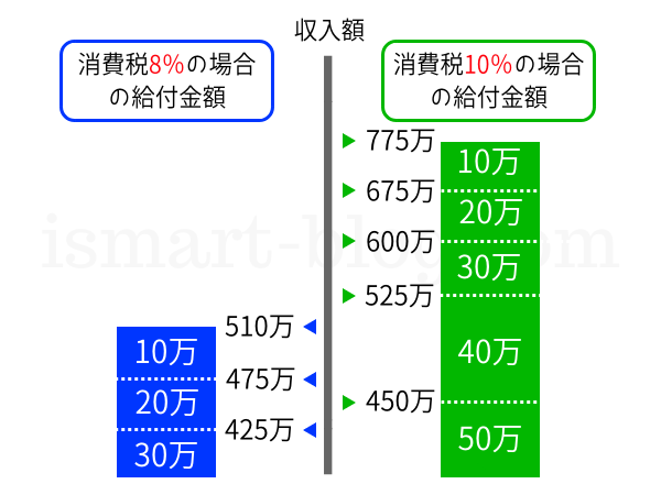 収入段階ごとのすまい給付金の支給額