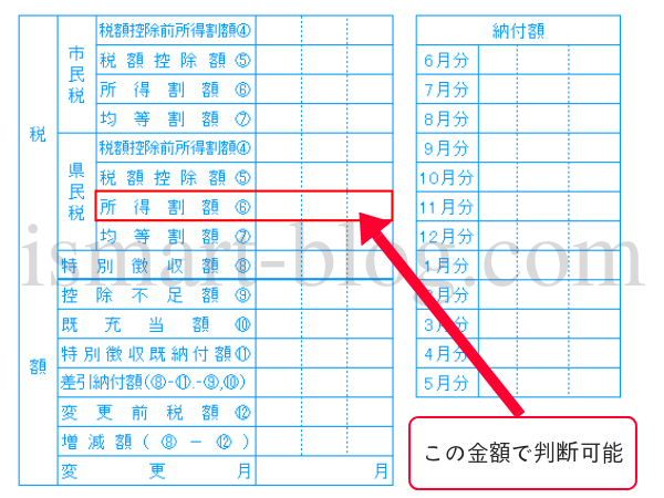 住民税決定通知書の税額部分