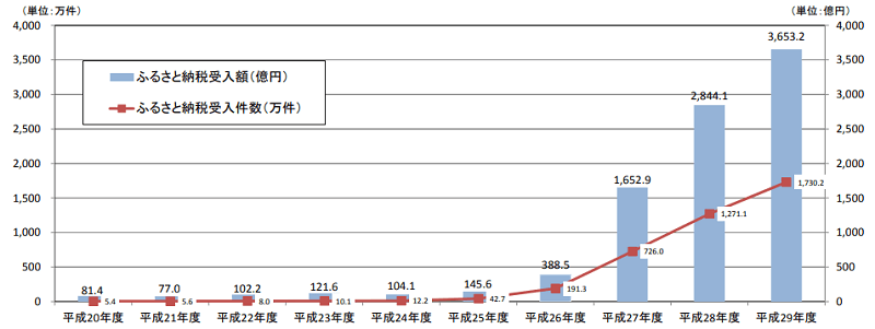 ふるさと納税の受入額及び受入件数（全国計）