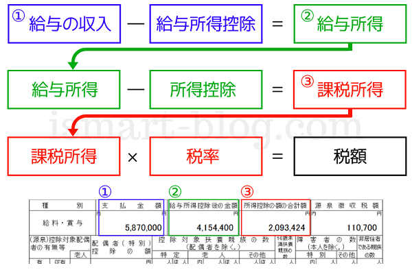 所得税の計算方法